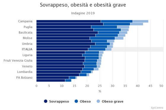 sovrappeso in Italia