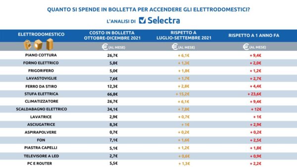 Un'infografica fornita da Selectra con i costi dei vari elettrodomestici